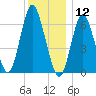 Cold Spring Harbor tide chart for Thursday, December 12, 2024