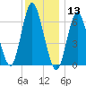 Cold Spring Harbor tide chart for Friday, December 13, 2024