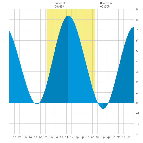 Cold Spring Harbor tide chart for Monday, December 16, 2024