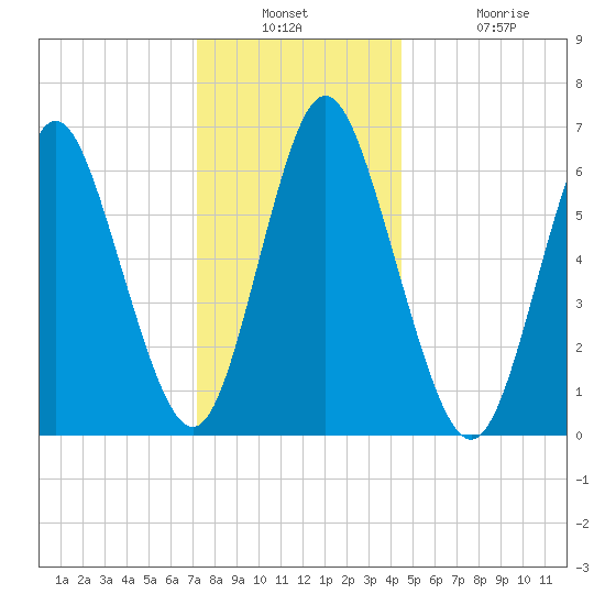 Cold Spring Harbor tide chart for Wednesday, December 18, 2024