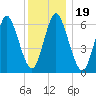 Cold Spring Harbor tide chart for Thursday, December 19, 2024