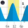 Cold Spring Harbor tide chart for Sunday, December 1, 2024