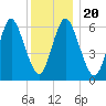Cold Spring Harbor tide chart for Friday, December 20, 2024