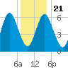 Cold Spring Harbor tide chart for Saturday, December 21, 2024