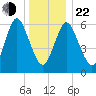 Cold Spring Harbor tide chart for Sunday, December 22, 2024