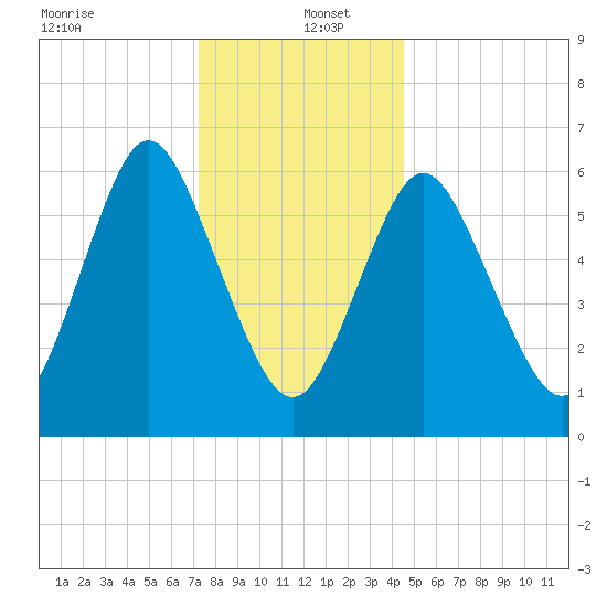 Cold Spring Harbor tide chart for Monday, December 23, 2024