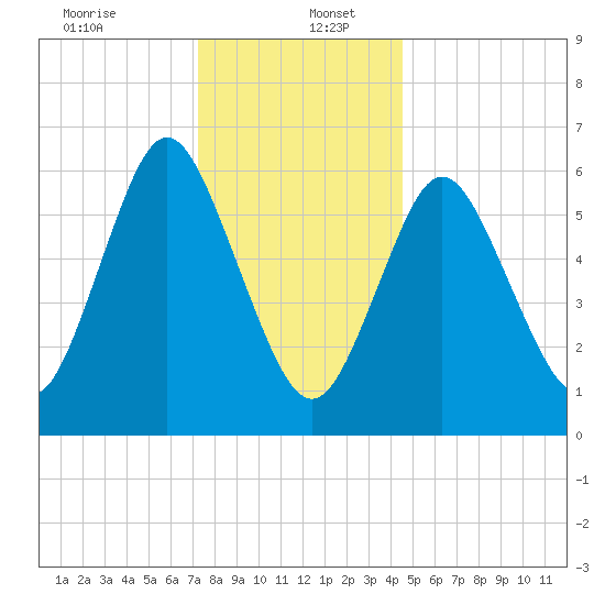 Cold Spring Harbor tide chart for Tuesday, December 24, 2024