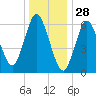 Cold Spring Harbor tide chart for Saturday, December 28, 2024
