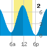 Cold Spring Harbor tide chart for Monday, December 2, 2024