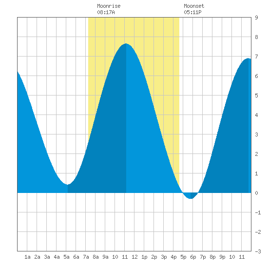 Cold Spring Harbor tide chart for Tuesday, December 31, 2024