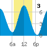 Cold Spring Harbor tide chart for Tuesday, December 3, 2024
