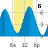 Cold Spring Harbor tide chart for Friday, December 6, 2024