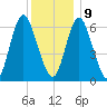 Cold Spring Harbor tide chart for Monday, December 9, 2024