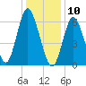 Cold Spring Harbor tide chart for Friday, January 10, 2025