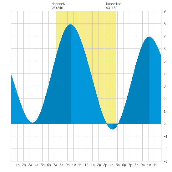 Cold Spring Harbor tide chart for Sunday, January 12, 2025