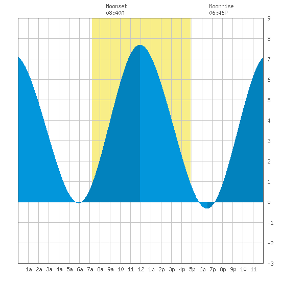 Cold Spring Harbor tide chart for Wednesday, January 15, 2025