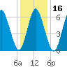 Cold Spring Harbor tide chart for Thursday, January 16, 2025