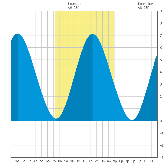 Cold Spring Harbor tide chart for Friday, January 17, 2025