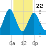 Cold Spring Harbor tide chart for Wednesday, January 22, 2025