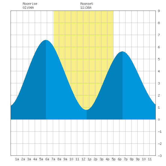 Cold Spring Harbor tide chart for Thursday, January 23, 2025