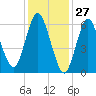 Cold Spring Harbor tide chart for Monday, January 27, 2025