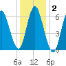Cold Spring Harbor tide chart for Thursday, January 2, 2025