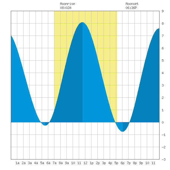 Cold Spring Harbor tide chart for Thursday, January 30, 2025