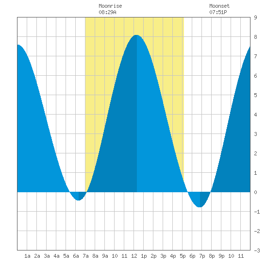 Cold Spring Harbor tide chart for Friday, January 31, 2025