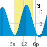 Cold Spring Harbor tide chart for Friday, January 3, 2025