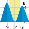 Cold Spring Harbor tide chart for Wednesday, January 8, 2025