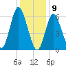 Cold Spring Harbor tide chart for Thursday, January 9, 2025