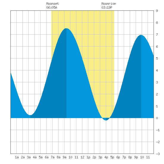 Cold Spring Harbor tide chart for Monday, February 10, 2025