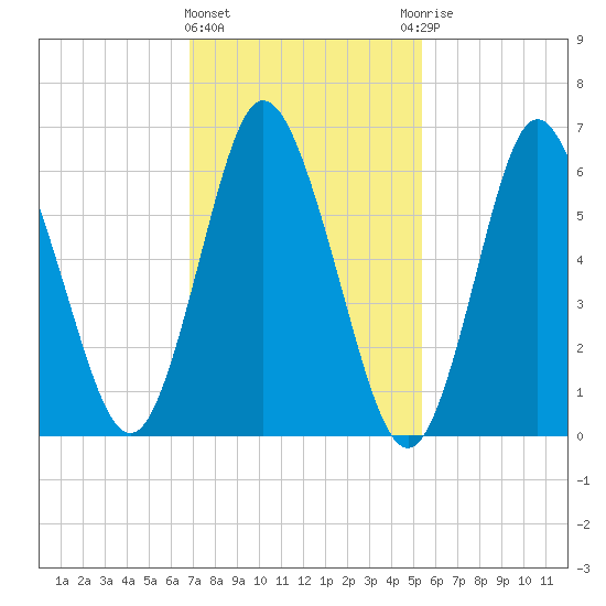 Cold Spring Harbor tide chart for Tuesday, February 11, 2025
