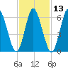 Cold Spring Harbor tide chart for Thursday, February 13, 2025