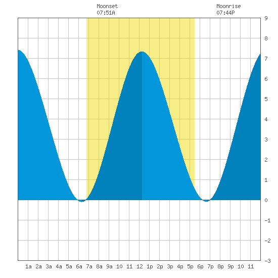 Cold Spring Harbor tide chart for Friday, February 14, 2025