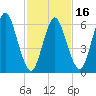 Cold Spring Harbor tide chart for Sunday, February 16, 2025