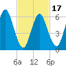 Cold Spring Harbor tide chart for Monday, February 17, 2025