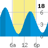 Cold Spring Harbor tide chart for Tuesday, February 18, 2025
