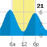 Cold Spring Harbor tide chart for Friday, February 21, 2025