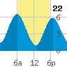 Cold Spring Harbor tide chart for Saturday, February 22, 2025