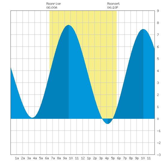 Cold Spring Harbor tide chart for Wednesday, February 26, 2025