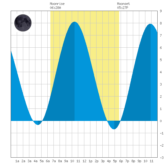 Cold Spring Harbor tide chart for Thursday, February 27, 2025