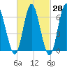 Cold Spring Harbor tide chart for Friday, February 28, 2025