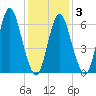 Cold Spring Harbor tide chart for Monday, February 3, 2025