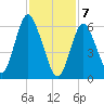 Cold Spring Harbor tide chart for Friday, February 7, 2025