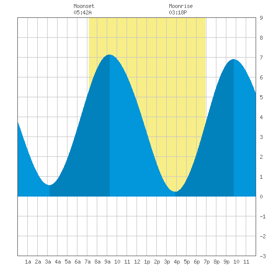 Cold Spring Harbor tide chart for Monday, March 10, 2025