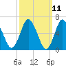 Cold Spring Harbor tide chart for Tuesday, March 11, 2025