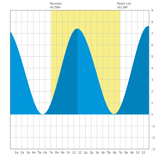 Cold Spring Harbor tide chart for Thursday, March 13, 2025
