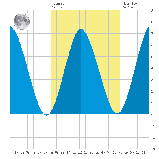 Cold Spring Harbor tide chart for Friday, March 14, 2025