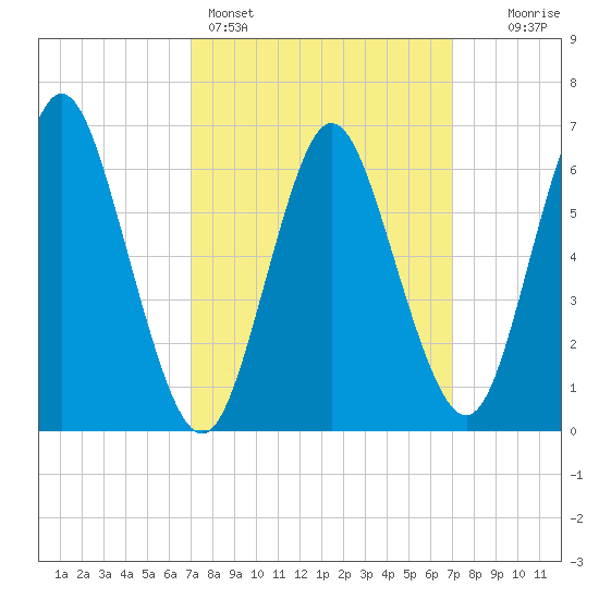 Cold Spring Harbor tide chart for Sunday, March 16, 2025